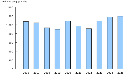 Graphique 3: Stocks de clôture de gaz naturel pour le mois de septembre, 2016 à 2025