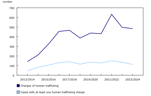 Chart 2: Completed charges and cases related to human trafficking in adult criminal courts, Canada, 2013/2014 to 2023/2024