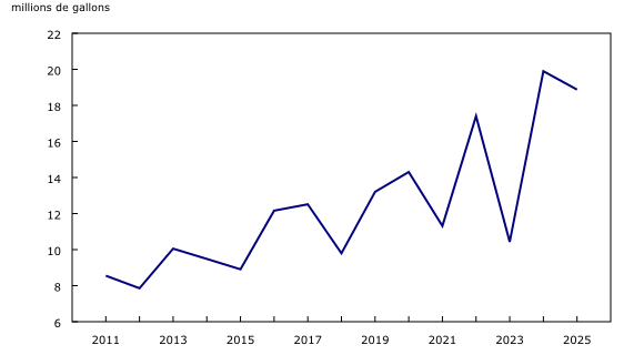 Graphique 1: Production de produits de l'érable