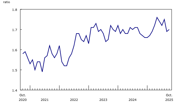 Chart 3: The inventory-to-sales ratio increases in October
