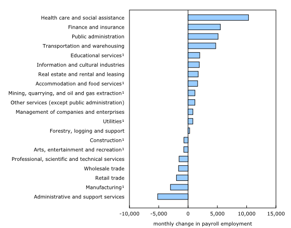 Chart 2: Payroll employment increases in nine sectors and decreases in four in October