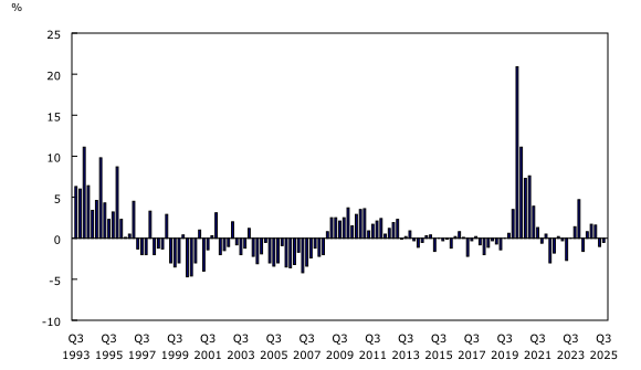 Chart 1: Canadian general government deficit as a percentage of nominal gross domestic product