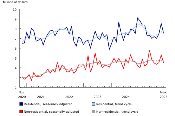 Chart 3: Value of building permits for the residential and non-residential sectors