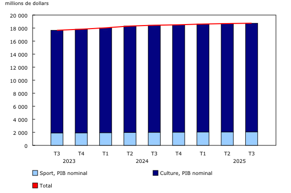 Graphique 1: Produit intérieur brut (PIB) nominal de la culture et du sport, trimestriel
