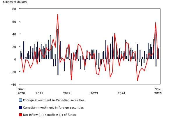Chart 1: Canada's international transactions in securities
