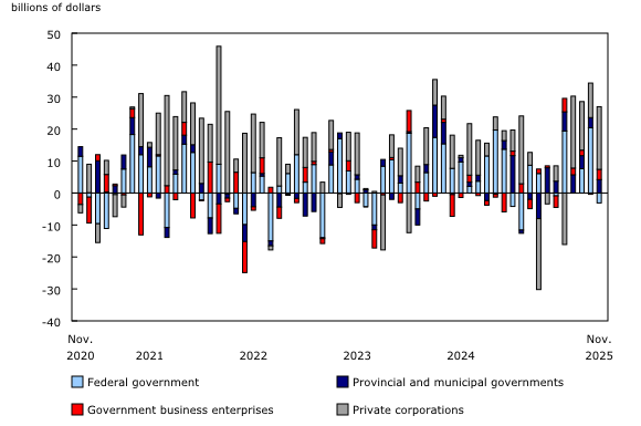Chart 2: Foreign investment in Canadian debt securities, by sector of issuer
