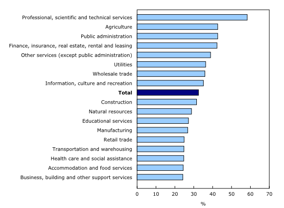 Chart 3: Percentage of employees with flexible schedules by industry, 2024-2025