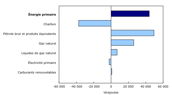 Graphique 1: Contribution d'une année à l'autre à la variation de la production d'énergie primaire