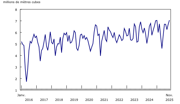Graphique 4: Production de pétrole synthétique