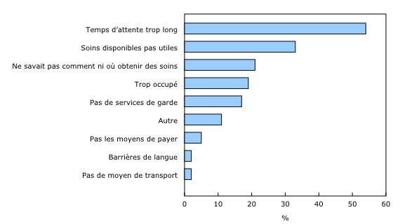 Graphique 1: Proportion de mères et parents ayant donné naissance, selon la raison des besoins en soins de santé non satisfaits, Canada (excluant les territoires), 2024