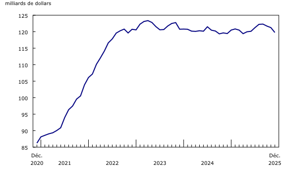 Graphique 2: Les stocks totaux diminuent en décembre