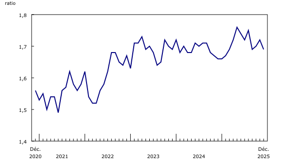 Graphique 3: Le ratio des stocks aux ventes diminue en décembre