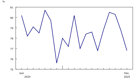 Graphique 5: Le taux d'utilisation de la capacité diminue en décembre