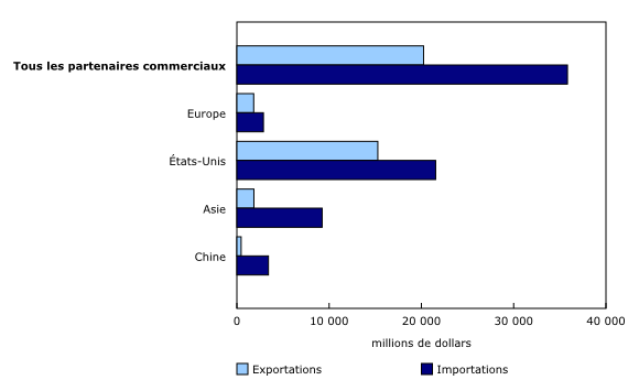 Graphique 1: Commerce canadien de produits environnementaux et de technologies propres, selon certaines régions du monde et certains pays, 2024
