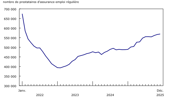 Graphique 1: La croissance du nombre de prestataires d'assurance-emploi régulière ralentit au cours des derniers mois de 2025