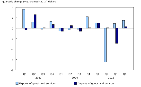 Chart 3: Volumes of exports and imports