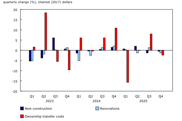 Chart 5: Housing investment