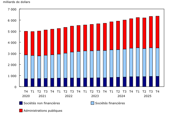 Graphique 1: Titres d'emprunt émis selon le secteur, stocks à la valeur comptable