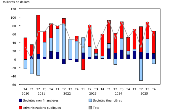 Graphique 2: Titres d'emprunt canadiens émis selon le secteur, émissions nettes