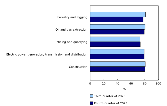 Chart 1: Industrial capacity utilization rate in non-manufacturing industries