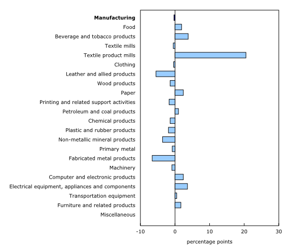 Chart 2: Variation by industry, in percentage points, fourth quarter of 2025 compared with third quarter of 2025