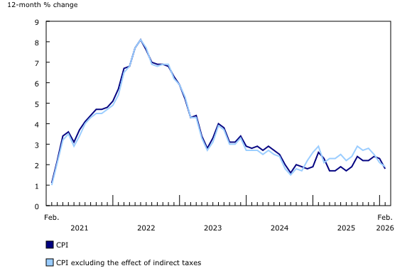 Chart 1: The 12-month change in the Consumer Price Index (CPI) and CPI excluding the effect of indirect taxes