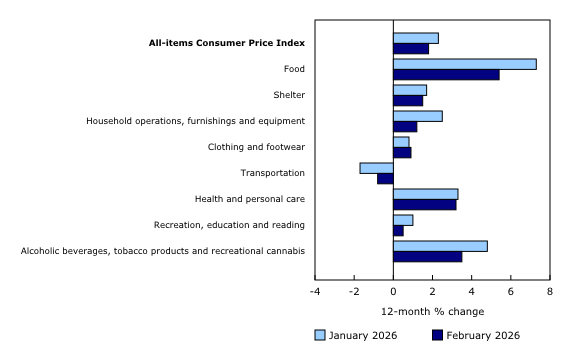 Chart 2: Food prices decelerate most among major components