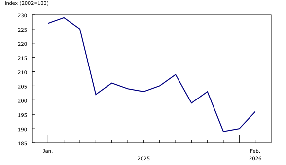 Chart 3: Gasoline prices rise month over month and decline year over year