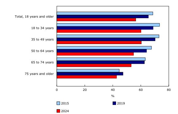 Chart 1: Percentage of Canadian adults with very good to perfect functional health, by age group, 2015, 2019 and 2024