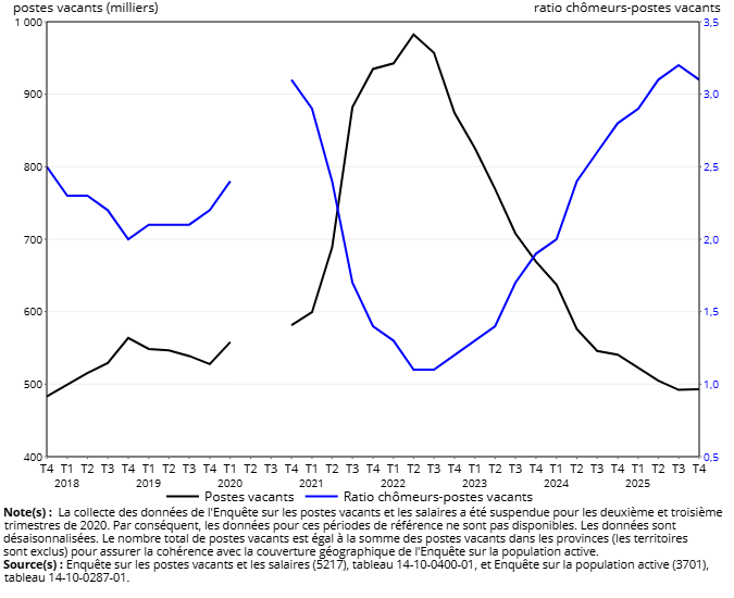 Vignette de l'infographie 2: Le ratio chômeurs-postes vacants diminue, mais demeure supérieur aux niveaux affichés avant la pandémie de COVID-19