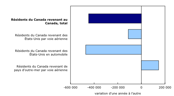 Graphique 1: Variation d'une année à l'autre du nombre de résidents du Canada revenant au pays de voyages à l'étranger, janvier 2026