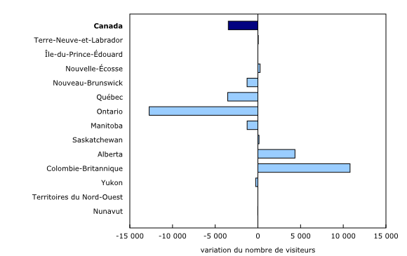 Graphique 2: Variation d'une année à l'autre du nombre de visiteurs en provenance des États-Unis entrant au Canada, selon la province ou le territoire d'arrivée, janvier 2026
