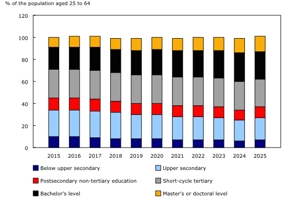 Chart 1: Educational attainment in Canada rose from 2015 to 2024, driven by gains at the university level