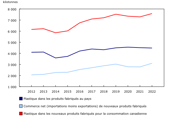 Graphique 1: Quantité de plastique dans les produits fabriqués pour la consommation canadienne, 2012 à 2022