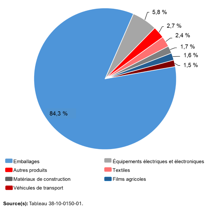 Vignette de l'infographie 2: Source des pastilles, des flocons et des fibres de plastique recyclé prêts à être utilisés dans la production de nouveaux produits au Canada, selon la catégorie de produit, 2022 