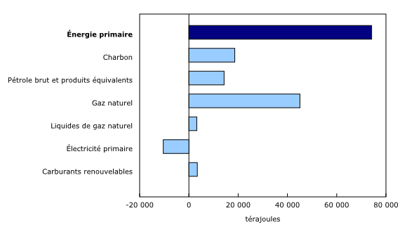 Graphique 1: Contribution d'une année à l'autre à la variation de la production d'énergie primaire