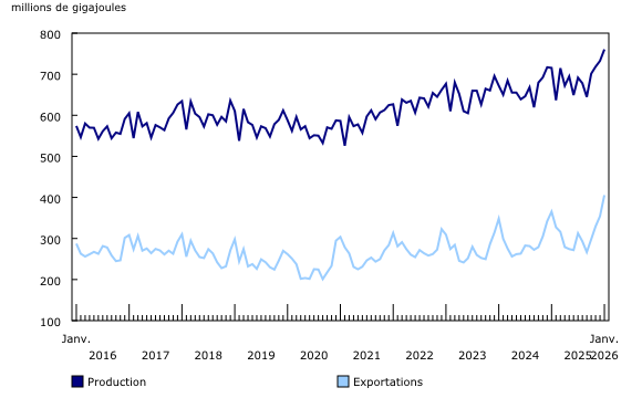 Graphique 2: Production marchande et exportations de gaz naturel