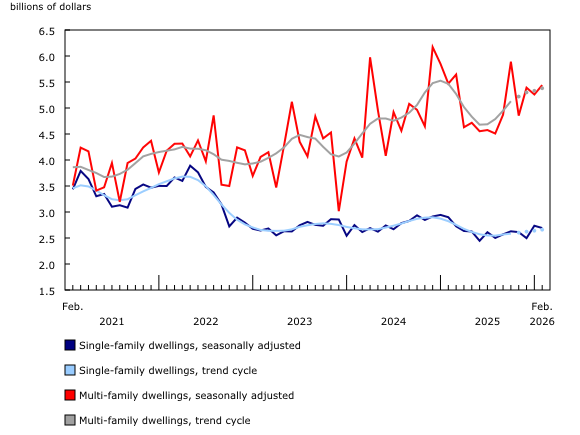 Enlarge chart 4 Chart 4: Value of building permits for the single-family and multi-family components