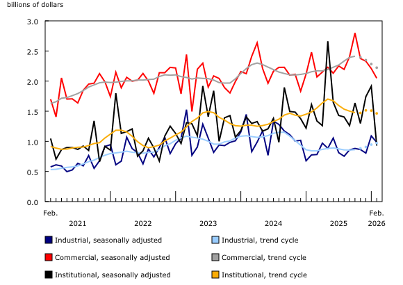 Enlarge chart 5 Chart 5: Value of building permits for the industrial, commercial and institutional components