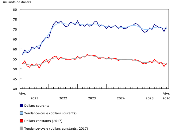 Graphique 1: Ventes des industries manufacturières
