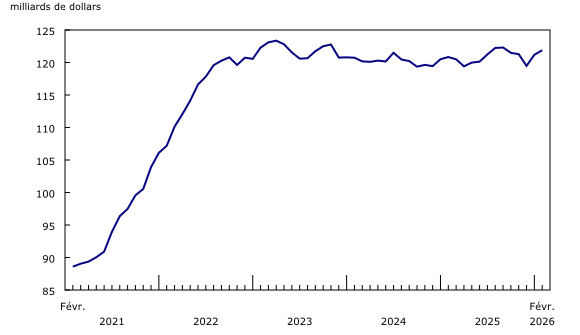 Graphique 2: Les stocks totaux augmentent en février
