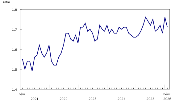 Graphique 3: Le ratio des stocks aux ventes diminue en février