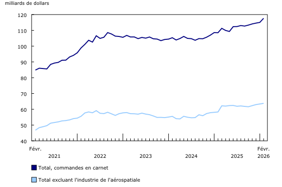 Graphique 4: Les commandes en carnet augmentent en février