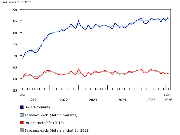 Graphique 1: Les ventes en gros (excluant le pétrole, les produits pétroliers, et autres hydrocarbures, ainsi que les graines oléagineuses et les grains céréaliers) augmentent en février