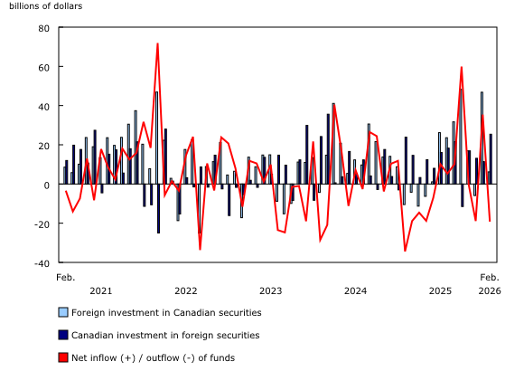Chart 1: Canada's international transactions in securities
