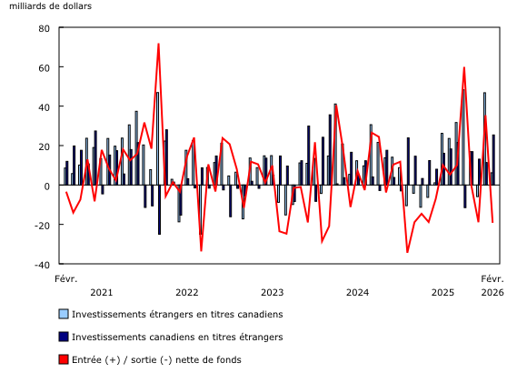 Graphique 1: Opérations internationales du Canada en valeurs mobilières