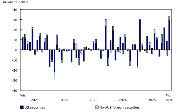 Chart 2: Canadian investment in foreign equity and investment fund shares