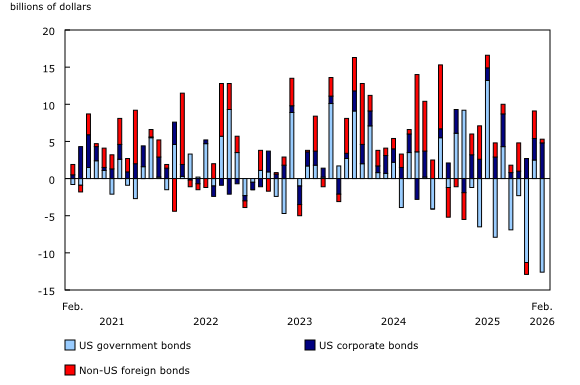 Chart 3: Canadian investment in foreign bonds
