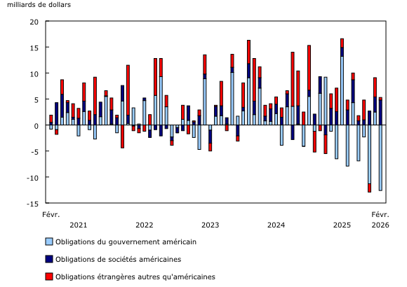 Graphique 3: Investissements canadiens en obligations étrangères