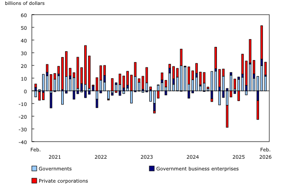 Chart 4: Foreign investment in Canadian bonds, by sector of issuer